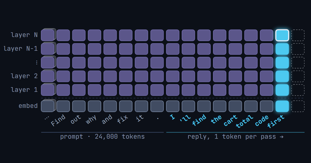 A grid of model layers by prompt tokens, lit up as the network writes its reply one token at a time